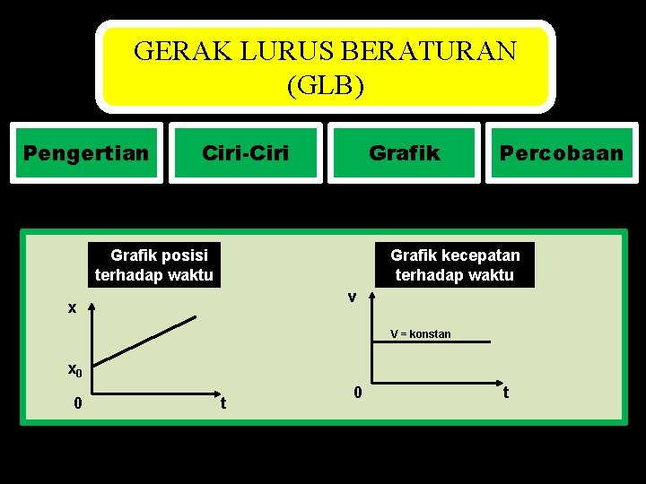 GERAK LURUS BERATURAN (GLB) Pengertian Ciri-Ciri Grafik posisi terhadap waktu Percobaan Grafik kecepatan terhadap