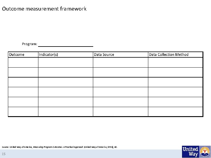 Outcome measurement framework Source: United Way of America, Measuring Program Outcomes: A Practical Approach