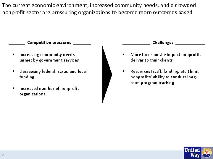 The current economic environment, increased community needs, and a crowded nonprofit sector are pressuring
