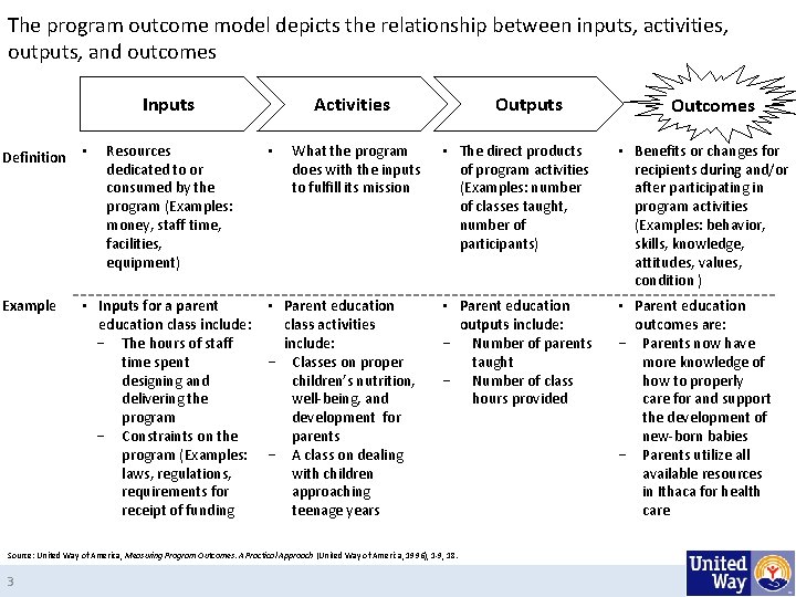 The program outcome model depicts the relationship between inputs, activities, outputs, and outcomes Inputs