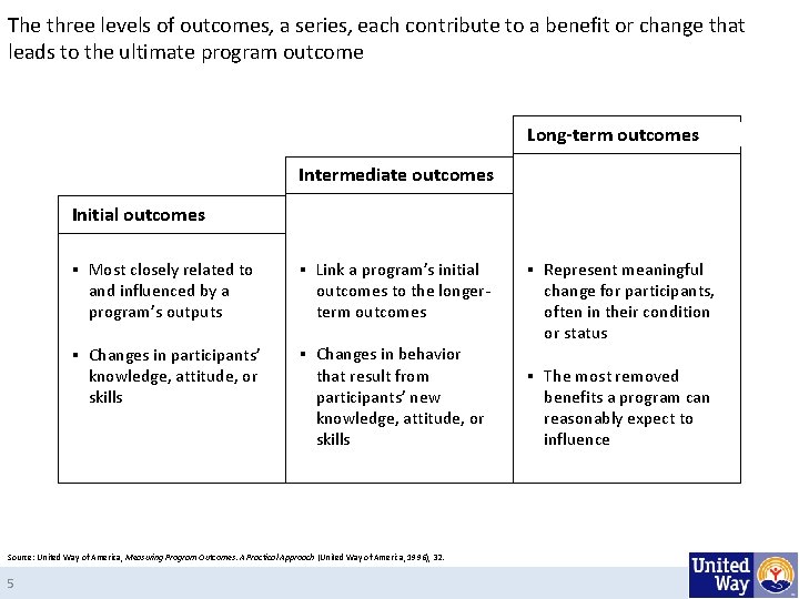The three levels of outcomes, a series, each contribute to a benefit or change