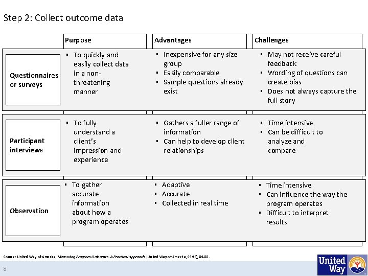 Step 2: Collect outcome data Purpose Observation ▪ May not receive careful feedback ▪