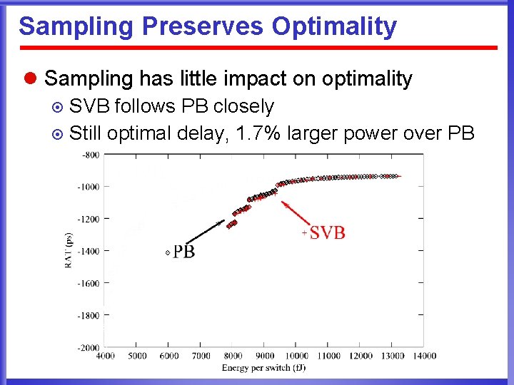 Sampling Preserves Optimality l Sampling has little impact on optimality SVB follows PB closely