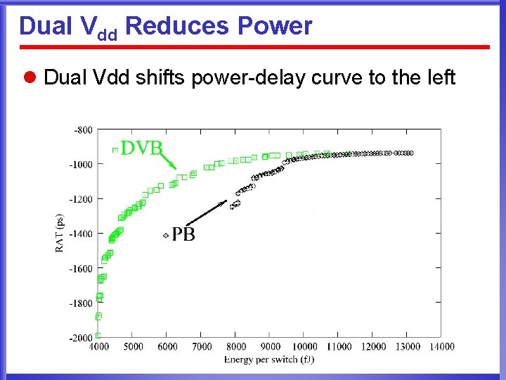 Dual Vdd Reduces Power l Dual Vdd shifts power-delay curve to the left 