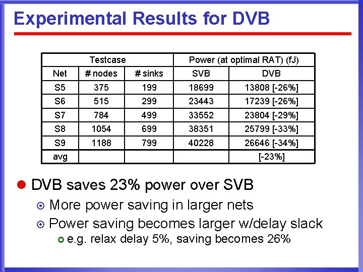 Experimental Results for DVB Testcase Power (at optimal RAT) (f. J) Net # nodes