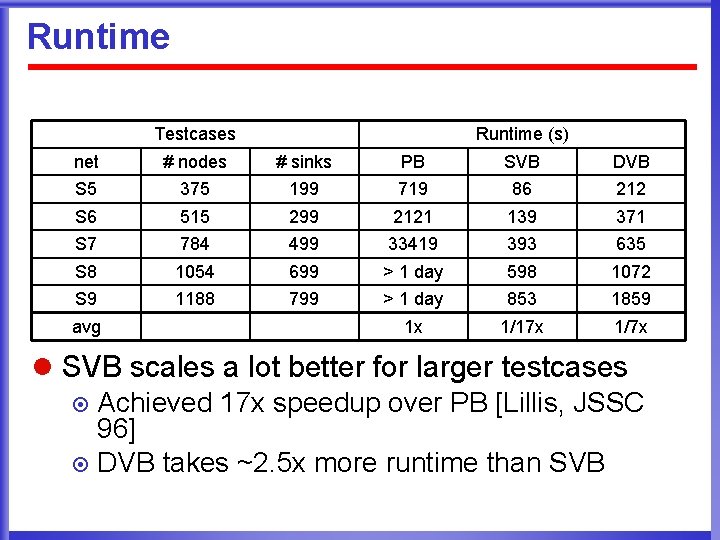 Runtime Testcases Runtime (s) net # nodes # sinks PB SVB DVB S 5