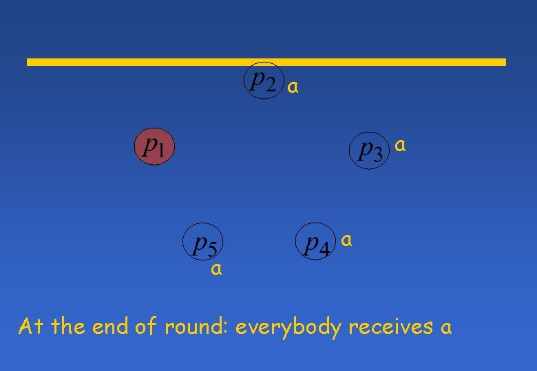 a a At the end of round: everybody receives a a a At the end of round: everybody receives a