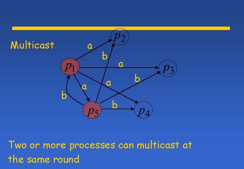 Multicast a b a b Two or more processes can multicast at the same