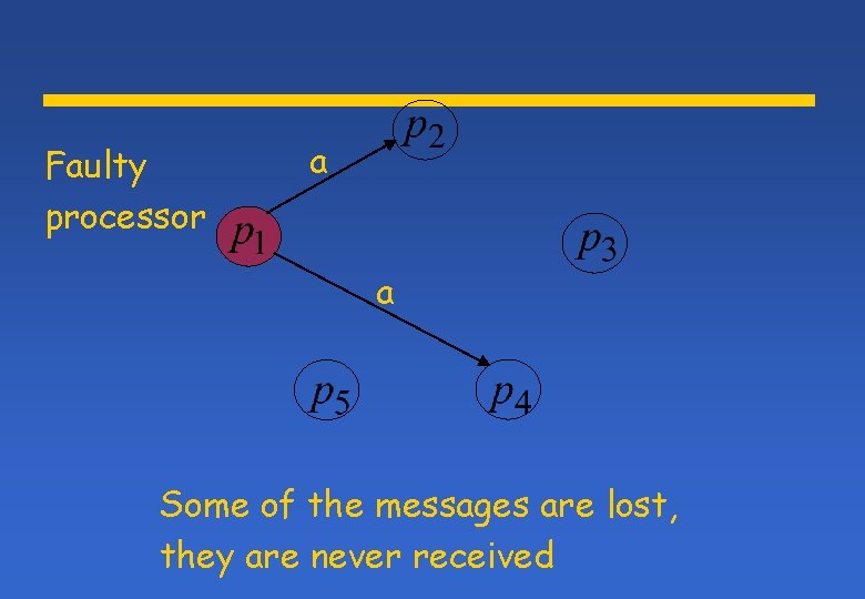 Faulty processor a a Some of the messages are lost, they are never received Faulty processor a a Some of the messages are lost, they are never received