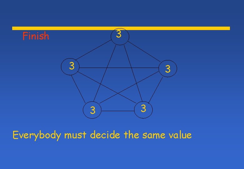 3 Finish 3 3 Everybody must decide the same value 3 Finish 3 3 Everybody must decide the same value