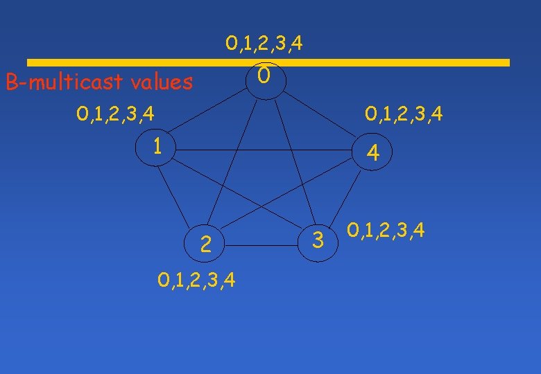 0, 1, 2, 3, 4 0 B-multicast values 0, 1, 2, 3, 4 1
