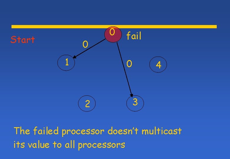 Start 0 1 0 fail 0 2 4 3 The failed processor doesn’t multicast