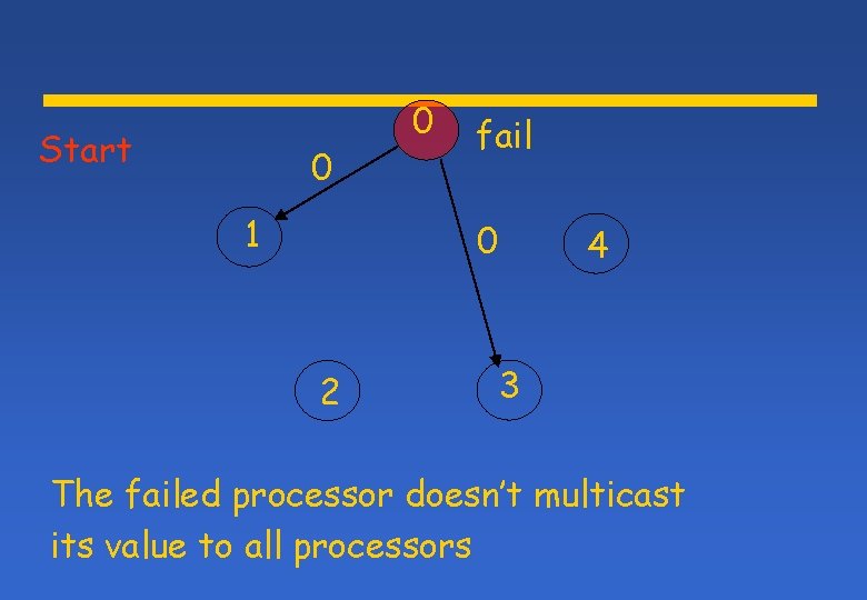 Start 0 1 0 fail 0 2 4 3 The failed processor doesn’t multicast Start 0 1 0 fail 0 2 4 3 The failed processor doesn’t multicast