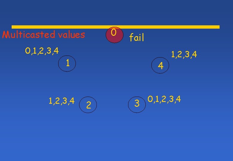 0 Multicasted values 0, 1, 2, 3, 4 fail 1 1, 2, 3, 4