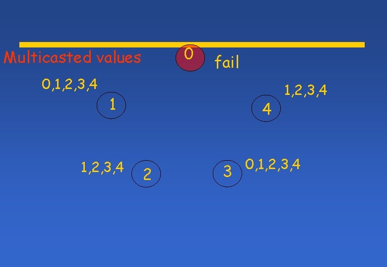 0 Multicasted values 0, 1, 2, 3, 4 fail 1 1, 2, 3, 4 0 Multicasted values 0, 1, 2, 3, 4 fail 1 1, 2, 3, 4
