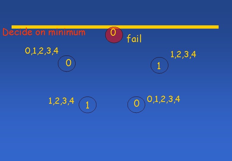 Decide on minimum 0, 1, 2, 3, 4 0 fail 0 1, 2, 3,