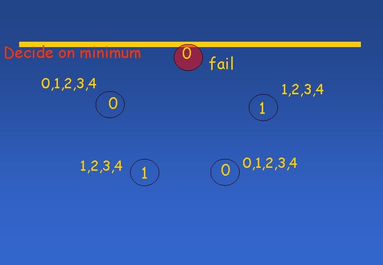 Decide on minimum 0, 1, 2, 3, 4 0 fail 0 1, 2, 3, Decide on minimum 0, 1, 2, 3, 4 0 fail 0 1, 2, 3,