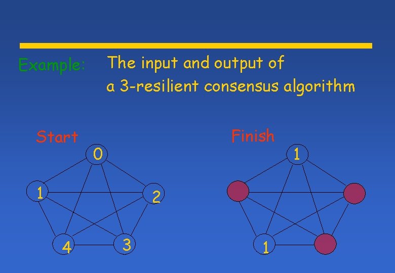 The input and output of a 3 -resilient consensus algorithm Example: Start Finish 0