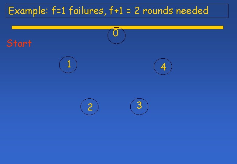 Example: f=1 failures, f+1 = 2 rounds needed 0 Start 1 4 2 3