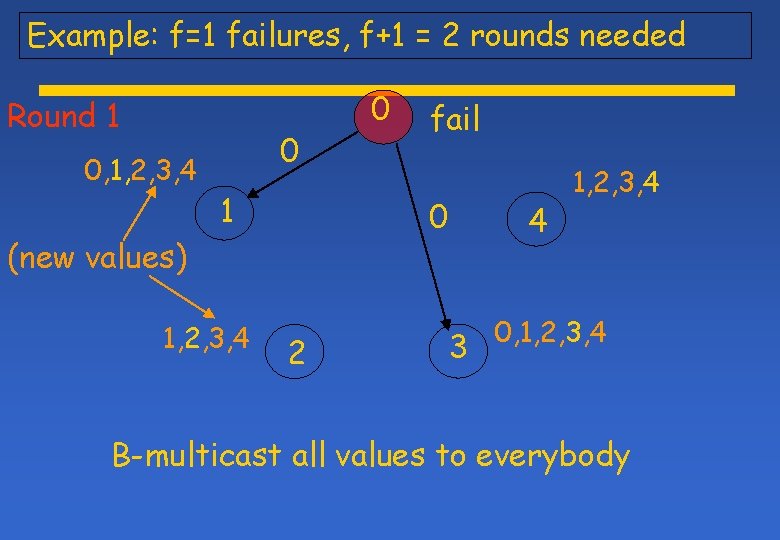 Example: f=1 failures, f+1 = 2 rounds needed Round 1 0, 1, 2, 3,