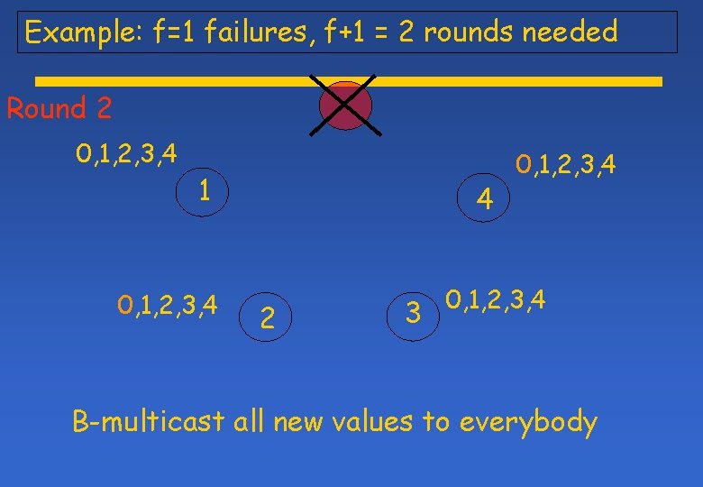 Example: f=1 failures, f+1 = 2 rounds needed Round 2 0, 1, 2, 3,