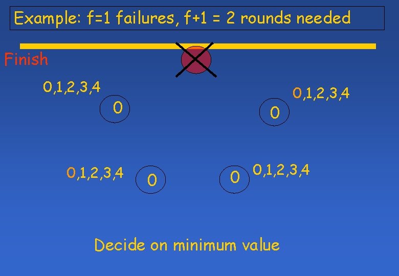 Example: f=1 failures, f+1 = 2 rounds needed Finish 0, 1, 2, 3, 4