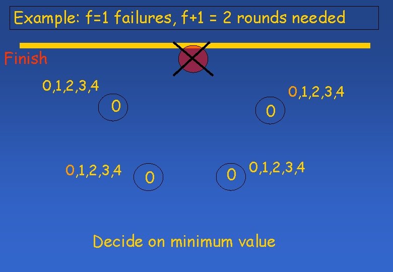 Example: f=1 failures, f+1 = 2 rounds needed Finish 0, 1, 2, 3, 4 Example: f=1 failures, f+1 = 2 rounds needed Finish 0, 1, 2, 3, 4