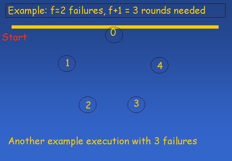 Example: f=2 failures, f+1 = 3 rounds needed 0 Start 1 4 2 3 Example: f=2 failures, f+1 = 3 rounds needed 0 Start 1 4 2 3