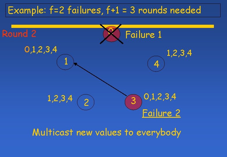 Example: f=2 failures, f+1 = 3 rounds needed 0 Round 2 0, 1, 2,