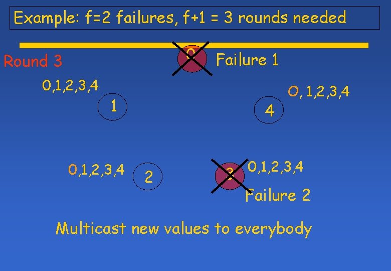 Example: f=2 failures, f+1 = 3 rounds needed 0 Round 3 0, 1, 2,