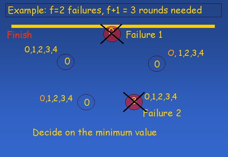 Example: f=2 failures, f+1 = 3 rounds needed 0 Finish 0, 1, 2, 3,