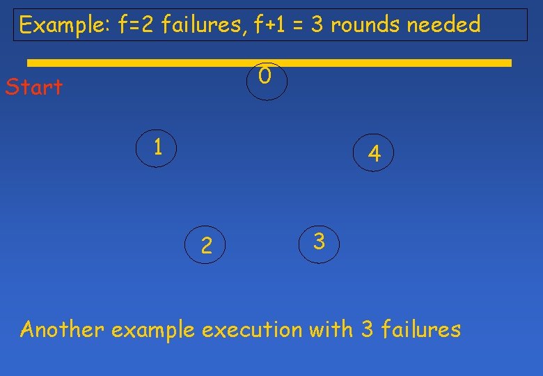 Example: f=2 failures, f+1 = 3 rounds needed 0 Start 1 4 2 3