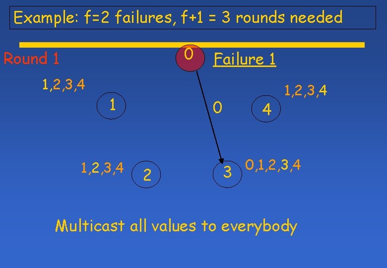 Example: f=2 failures, f+1 = 3 rounds needed 0 Round 1 1, 2, 3,