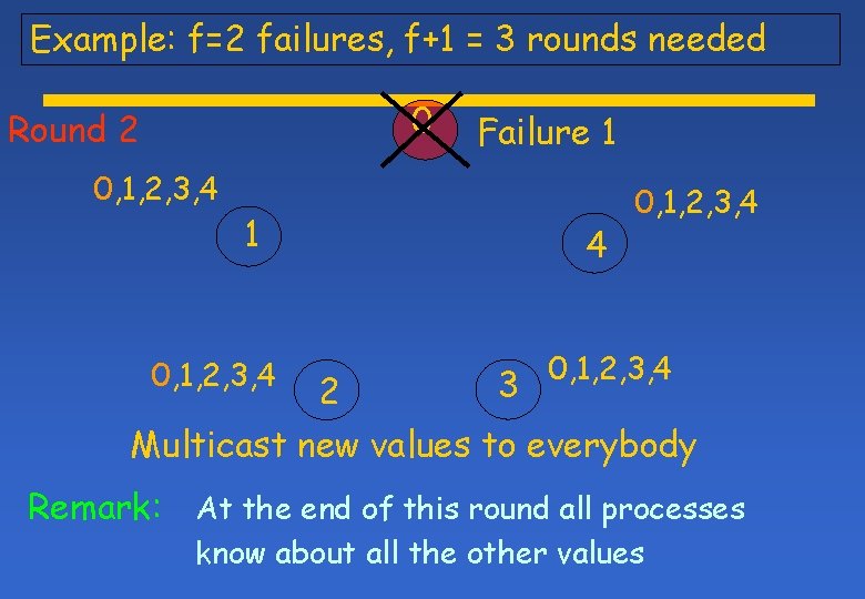 Example: f=2 failures, f+1 = 3 rounds needed 0 Round 2 0, 1, 2, Example: f=2 failures, f+1 = 3 rounds needed 0 Round 2 0, 1, 2,