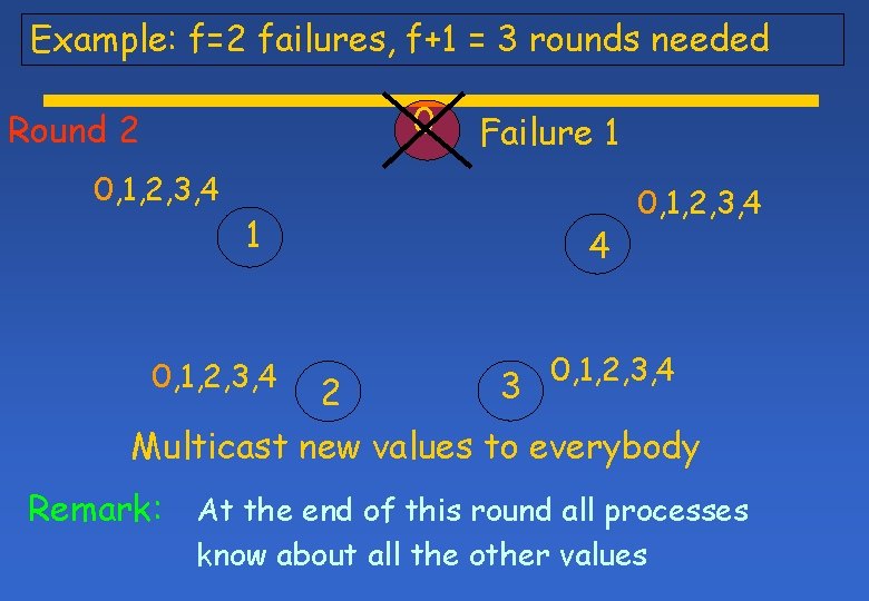 Example: f=2 failures, f+1 = 3 rounds needed 0 Round 2 0, 1, 2,