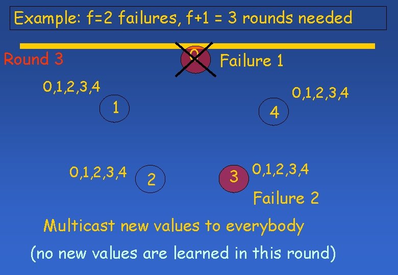 Example: f=2 failures, f+1 = 3 rounds needed 0 Round 3 0, 1, 2,