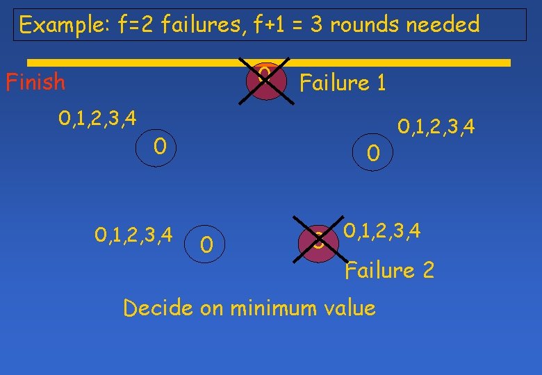 Example: f=2 failures, f+1 = 3 rounds needed 0 Finish 0, 1, 2, 3, Example: f=2 failures, f+1 = 3 rounds needed 0 Finish 0, 1, 2, 3,