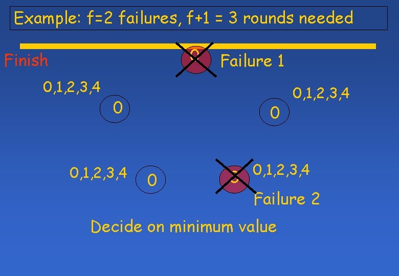 Example: f=2 failures, f+1 = 3 rounds needed 0 Finish 0, 1, 2, 3,