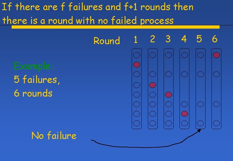 If there are f failures and f+1 rounds then there is a round with
