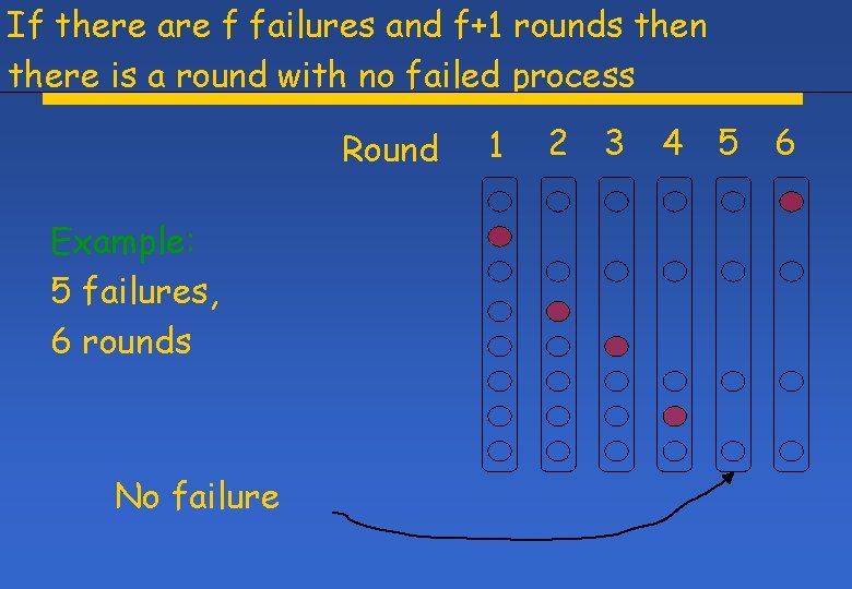 If there are f failures and f+1 rounds then there is a round with If there are f failures and f+1 rounds then there is a round with