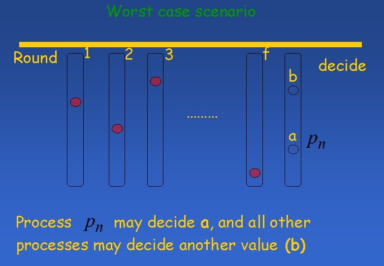 Worst case scenario Round 1 2 f 3 b ……… a Process may decide Worst case scenario Round 1 2 f 3 b ……… a Process may decide