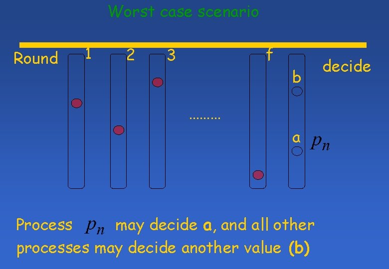 Worst case scenario Round 1 2 f 3 b ……… a Process may decide