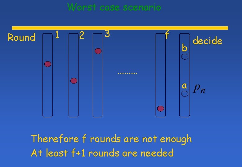 Worst case scenario Round 1 2 3 f b ……… a Therefore f rounds