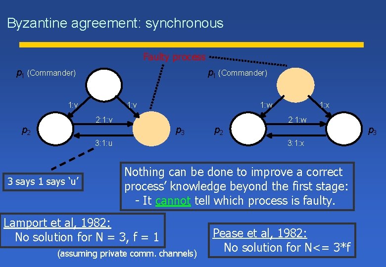 Byzantine agreement: synchronous Faulty process p 1 (Commander) 1: v 1: w 2: 1: