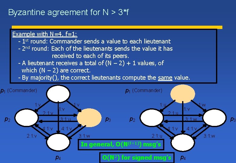 Byzantine agreement for N > 3*f Example with N=4, f=1: - 1 st round: