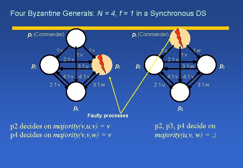 Four Byzantine Generals: N = 4, f = 1 in a Synchronous DS p