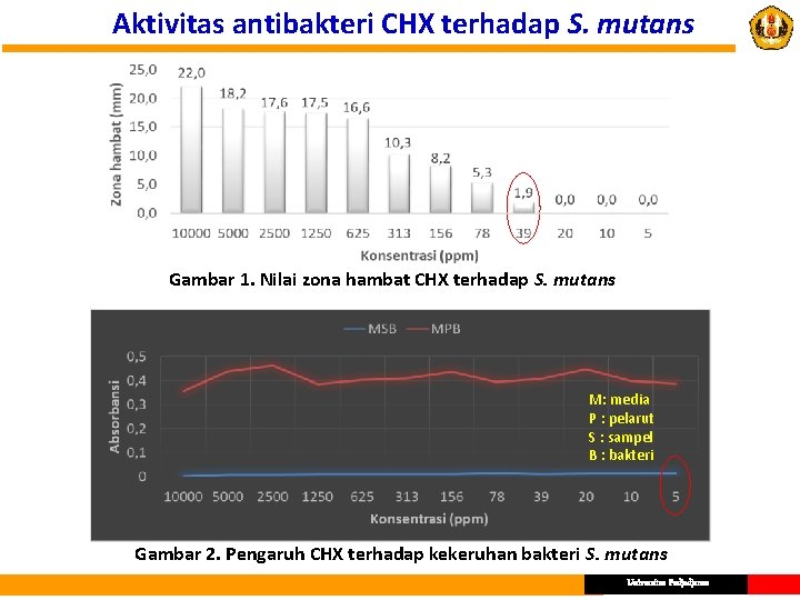 Aktivitas antibakteri CHX terhadap S. mutans Gambar 1. Nilai zona hambat CHX terhadap S.