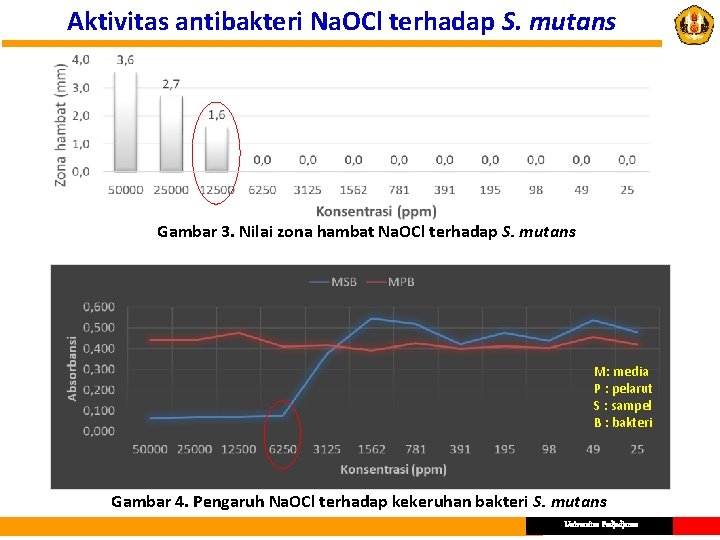 Aktivitas antibakteri Na. OCl terhadap S. mutans Gambar 3. Nilai zona hambat Na. OCl