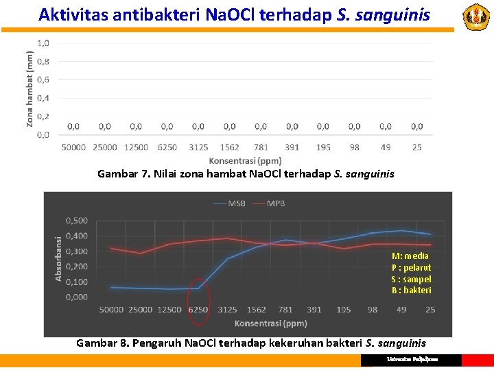 Aktivitas antibakteri Na. OCl terhadap S. sanguinis Gambar 7. Nilai zona hambat Na. OCl