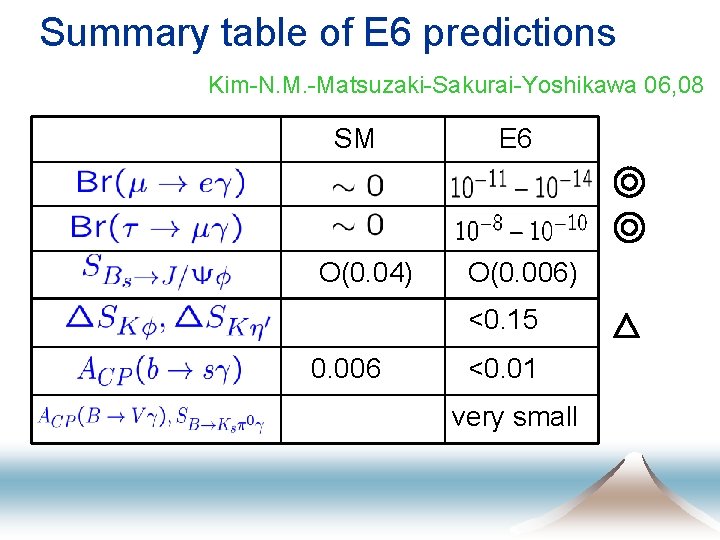 Summary table of E 6 predictions Kim-N. M. -Matsuzaki-Sakurai-Yoshikawa 06, 08 SM E 6